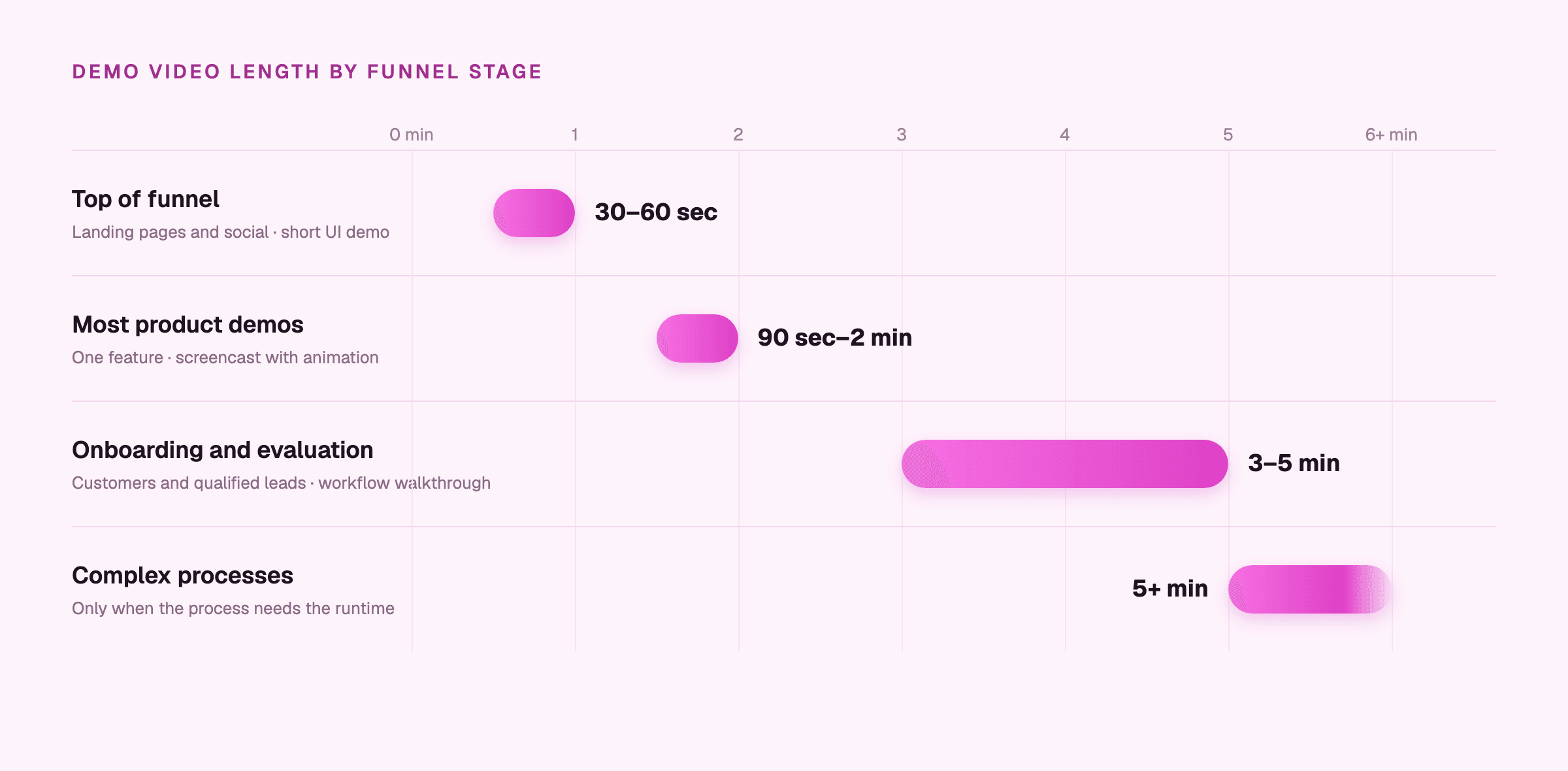 Demo video length by funnel stage