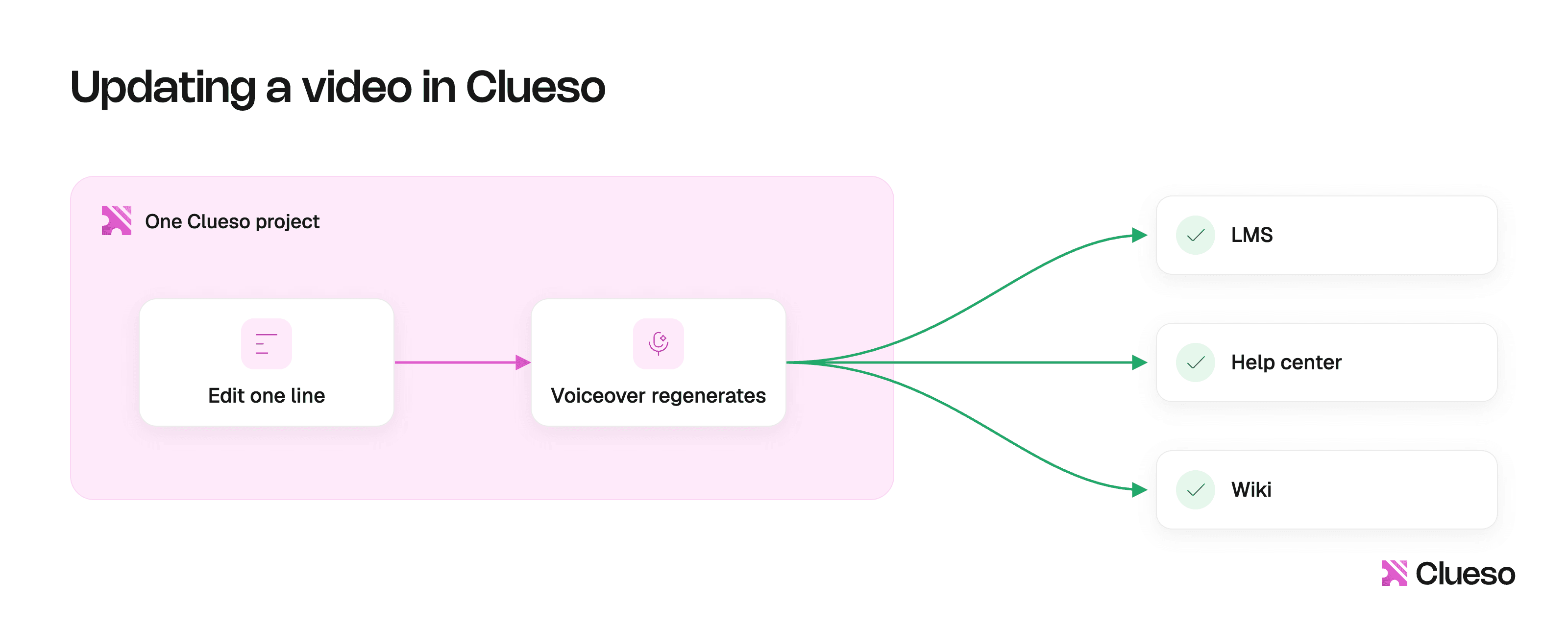 updating-a-video-in-clueso