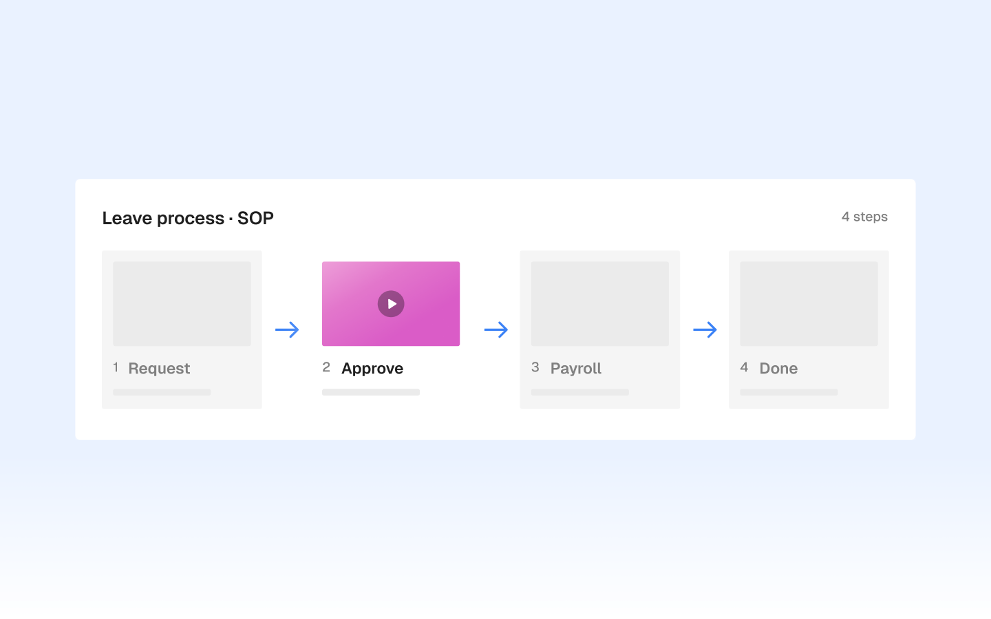 Process SOPs