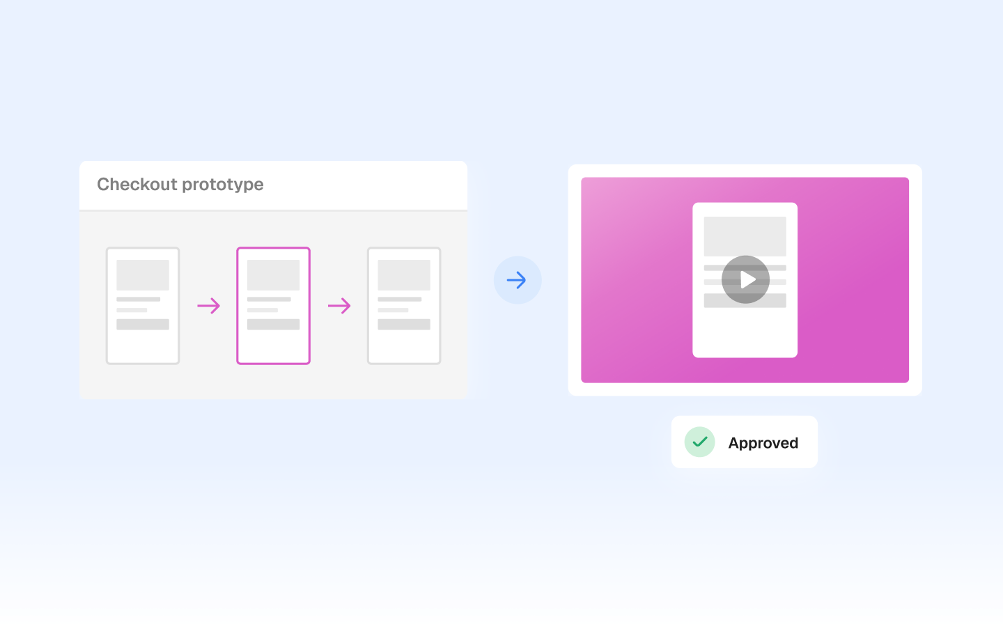Prototype and spec walkthroughs